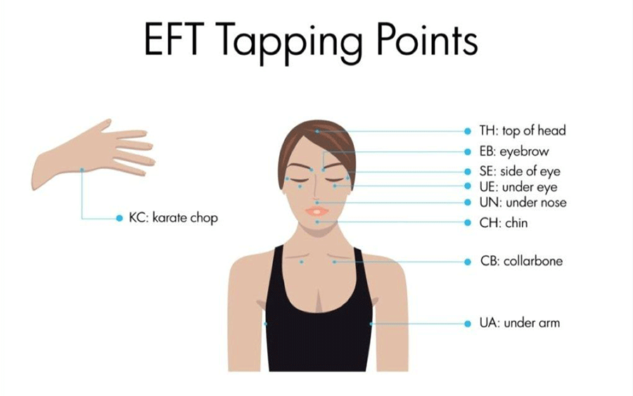 EFT Tapping Points